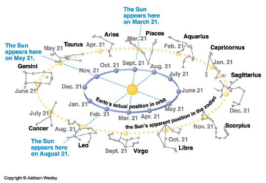western_zodiac_signs_and_sun_path.jpeg
